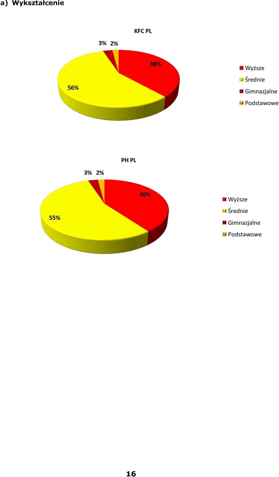 Podstawowe PH PL 3% 2% 55% 40%