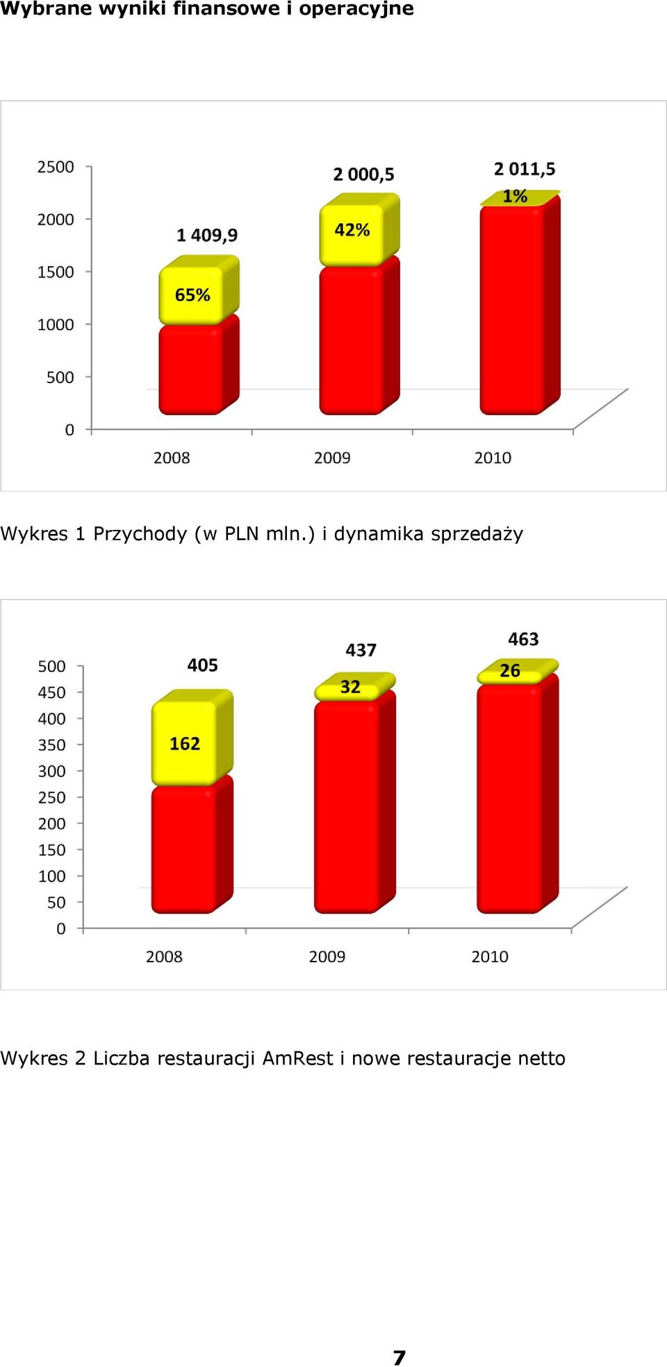 ) i dynamika sprzedaży Wykres 2