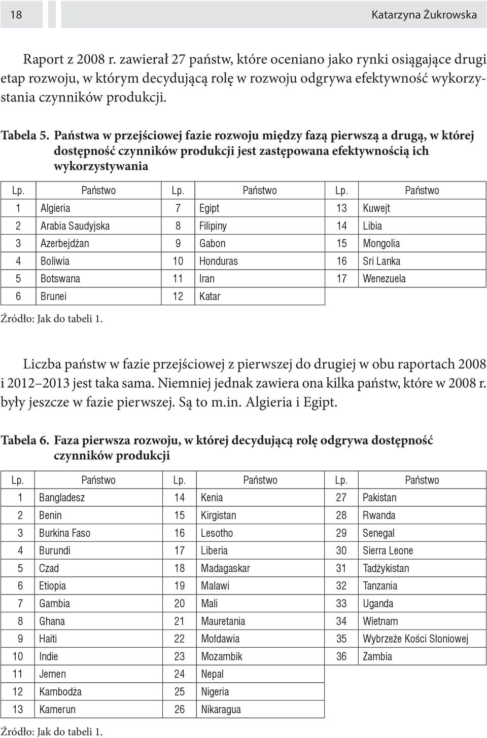 Państwa w przejściowej fazie rozwoju między fazą pierwszą a drugą, w której dostępność czynników produkcji jest zastępowana efektywnością ich wykorzystywania Lp. Państwo Lp.