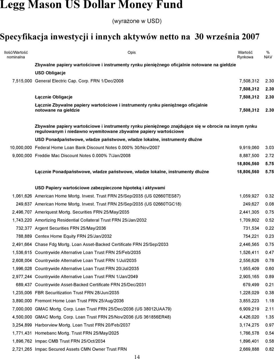 30 Łącznie Zbywalne papiery wartościowe i instrumenty rynku pieniężnego oficjalnie notowane na giełdzie 7,508,312 2.