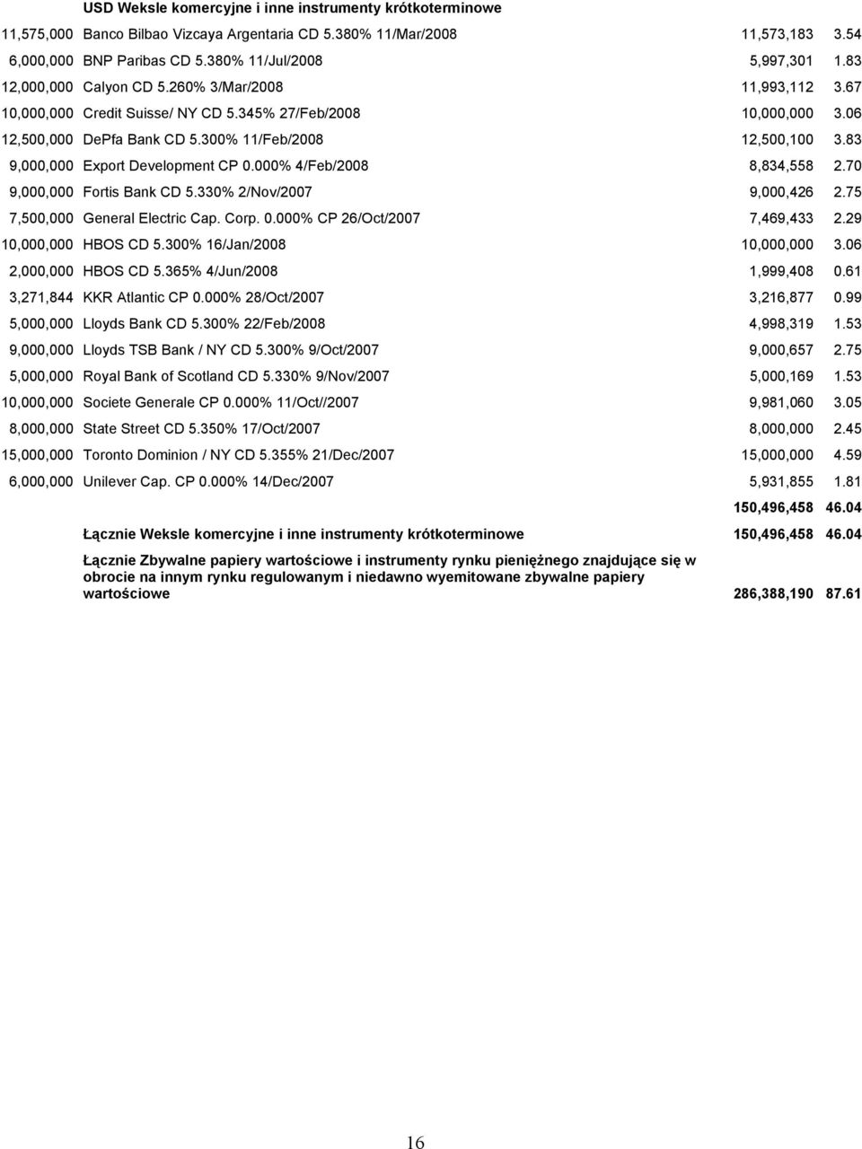 83 9,000,000 Export Development CP 0.000% 4/Feb/2008 8,834,558 2.70 9,000,000 Fortis Bank CD 5.330% 2/Nov/2007 9,000,426 2.75 7,500,000 General Electric Cap. Corp. 0.000% CP 26/Oct/2007 7,469,433 2.