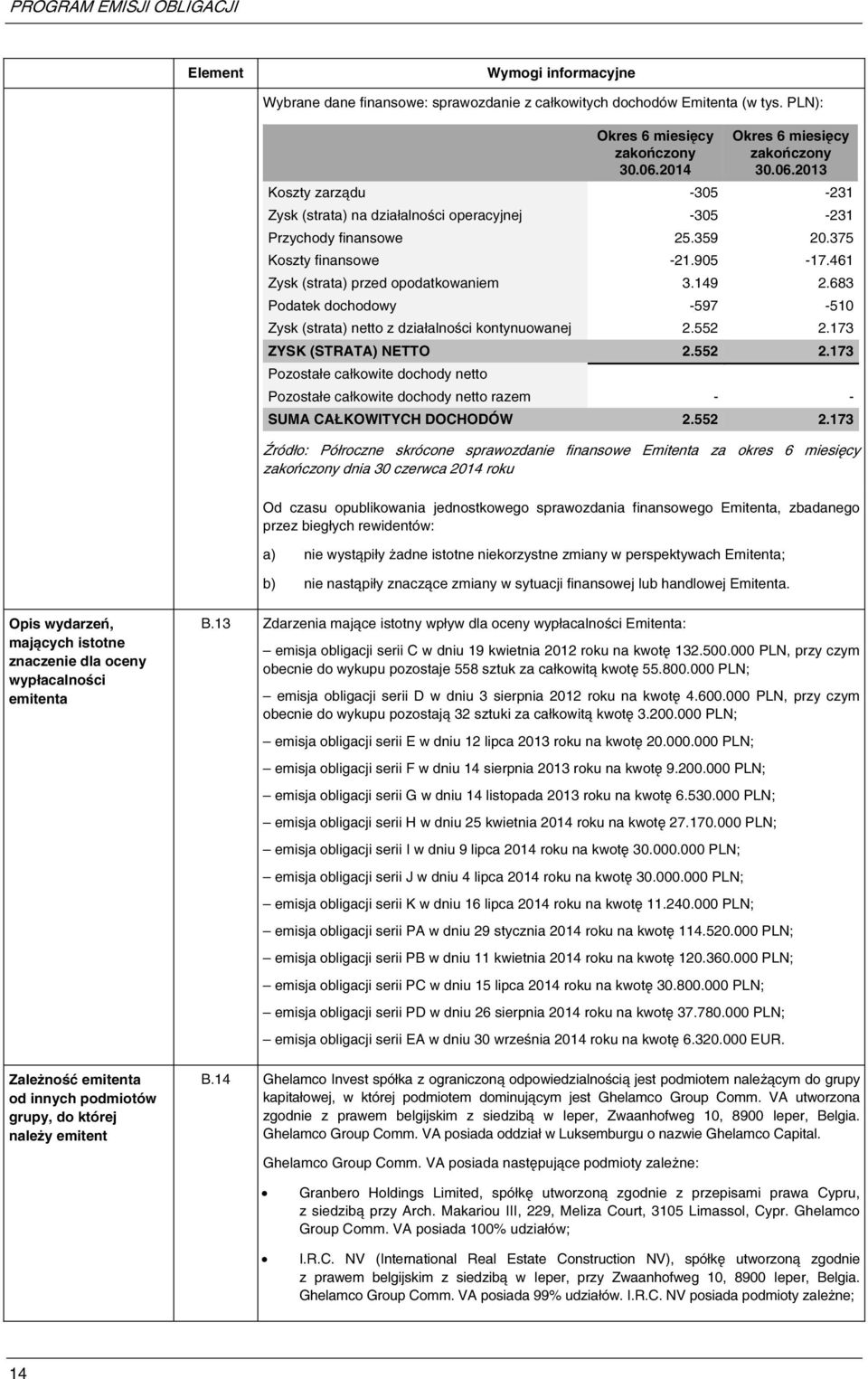 461 Zysk (strata) przed opodatkowaniem 3.149 2.683 Podatek dochodowy -597-510 Zysk (strata) netto z działalności kontynuowanej 2.552 2.