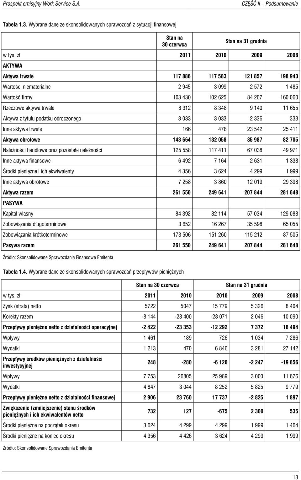 348 9 140 11 655 Aktywa z tytułu podatku odroczonego 3 033 3 033 2 336 333 Inne aktywa trwałe 166 478 23 542 25 411 Aktywa obrotowe 143 664 132 058 85 987 82 705 Należności handlowe oraz pozostałe