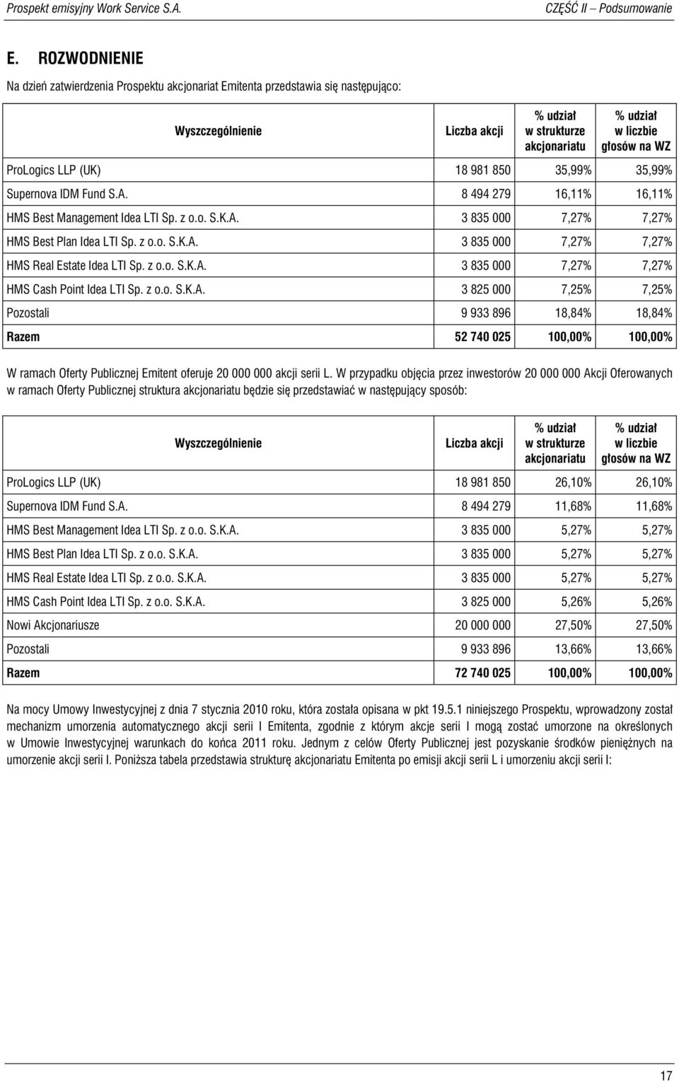 ProLogics LLP (UK) 18 981 850 35,99% 35,99% Supernova IDM Fund S.A. 8 494 279 16,11% 16,11% HMS Best Management Idea LTI Sp. z o.o. S.K.A. 3 835 000 7,27% 7,27% HMS Best Plan Idea LTI Sp. z o.o. S.K.A. 3 835 000 7,27% 7,27% HMS Real Estate Idea LTI Sp.