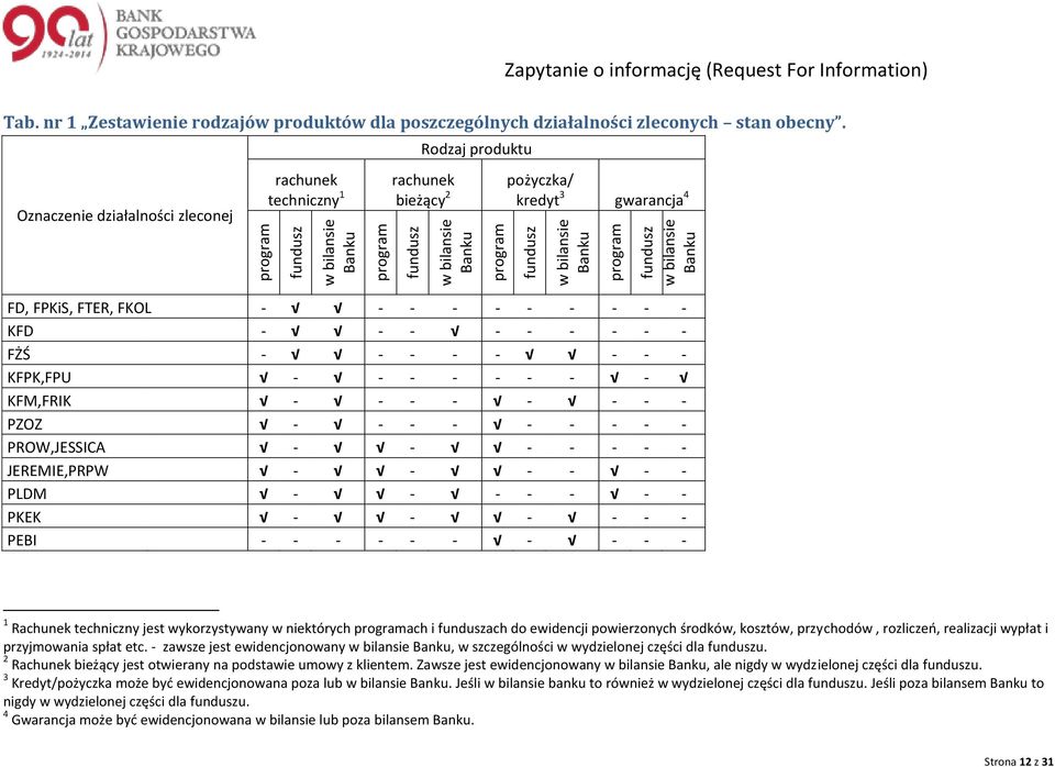 Oznaczenie działalnści zlecnej rachunek techniczny 1 Rdzaj prduktu rachunek bieżący 2 pżyczka/ kredyt 3 gwarancja 4 FD, FPKiS, FTER, FKOL - - - - - - - - - - KFD - - - - - - - - - FŻŚ - - - - - - - -