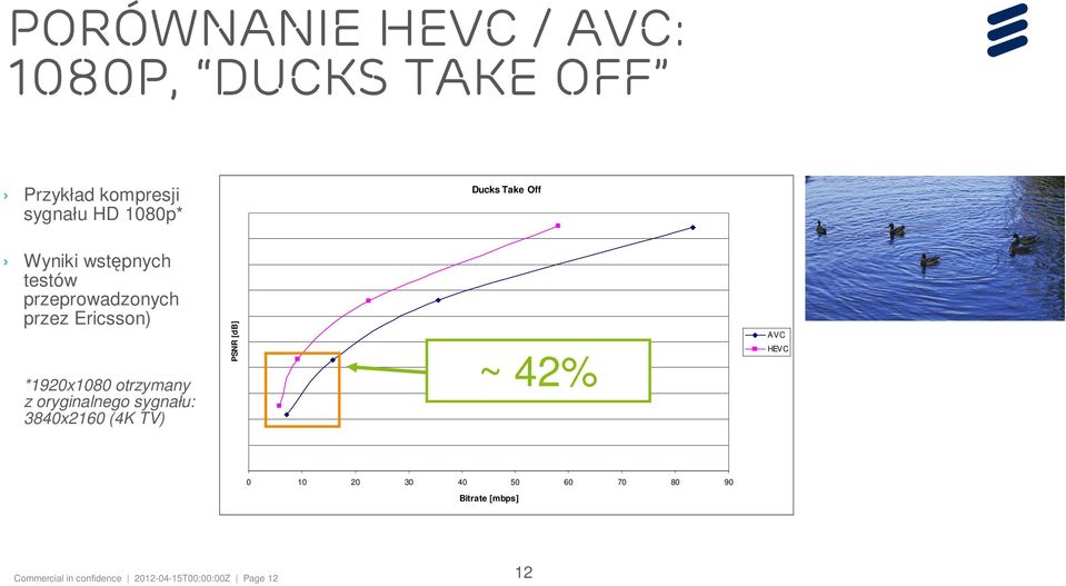otrzymany z oryginalnego sygnału: 3840x2160 (4K TV) PSNR [db] ~ 42% AVC HEVC 0 10 20