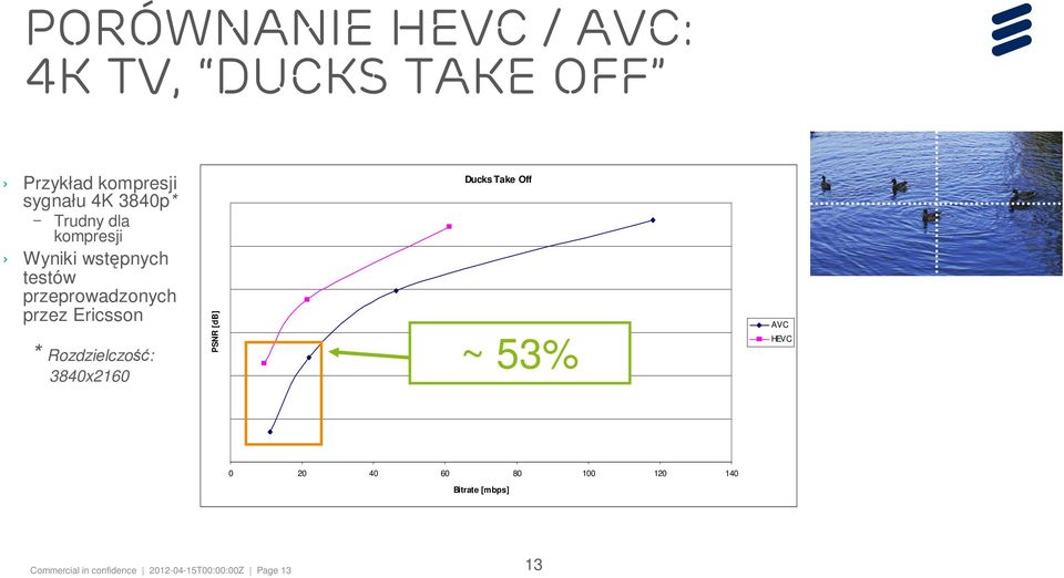 Ericsson * Rozdzielczość: 3840x2160 PSNR [db] Ducks Take Off ~ 53% AVC HEVC 0 20