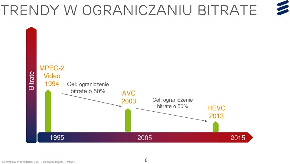 ograniczenie bitrate o 50% HEVC 2013 1995 2005 2015