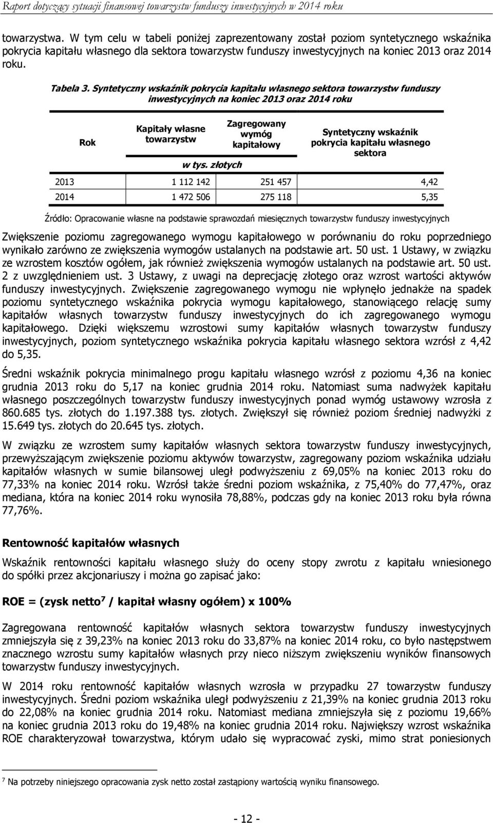 złotych Zagregowany wymóg kapitałowy Syntetyczny wskaźnik pokrycia kapitału własnego sektora 2013 1 112 142 251 457 4,42 2014 1 472 506 275 118 5,35 Źródło: Opracowanie własne na podstawie sprawozdań