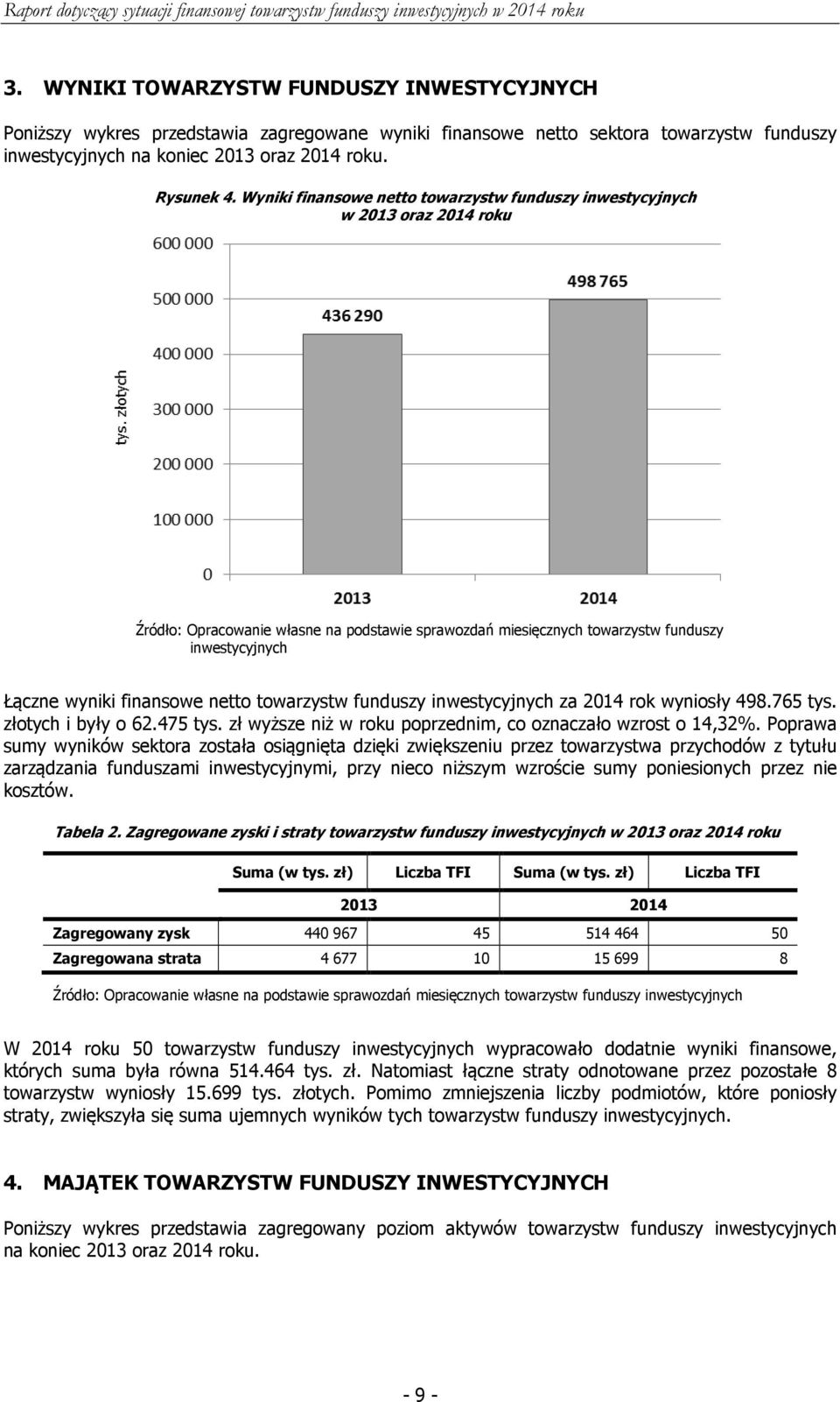 finansowe netto towarzystw funduszy inwestycyjnych za 2014 rok wyniosły 498.765 tys. złotych i były o 62.475 tys. zł wyższe niż w roku poprzednim, co oznaczało wzrost o 14,32%.