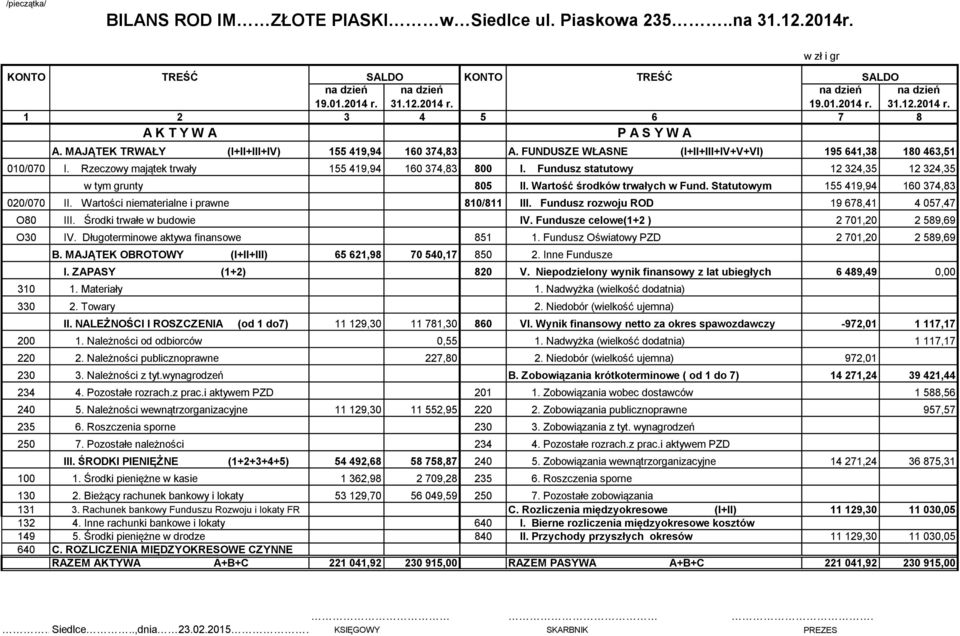 Fundusz statutowy 12 324,35 12 324,35 w tym grunty 805 II. Wartość środków trwałych w Fund. Statutowym 155 419,94 160 374,83 020/070 II. Wartości niematerialne i prawne 810/811 III.