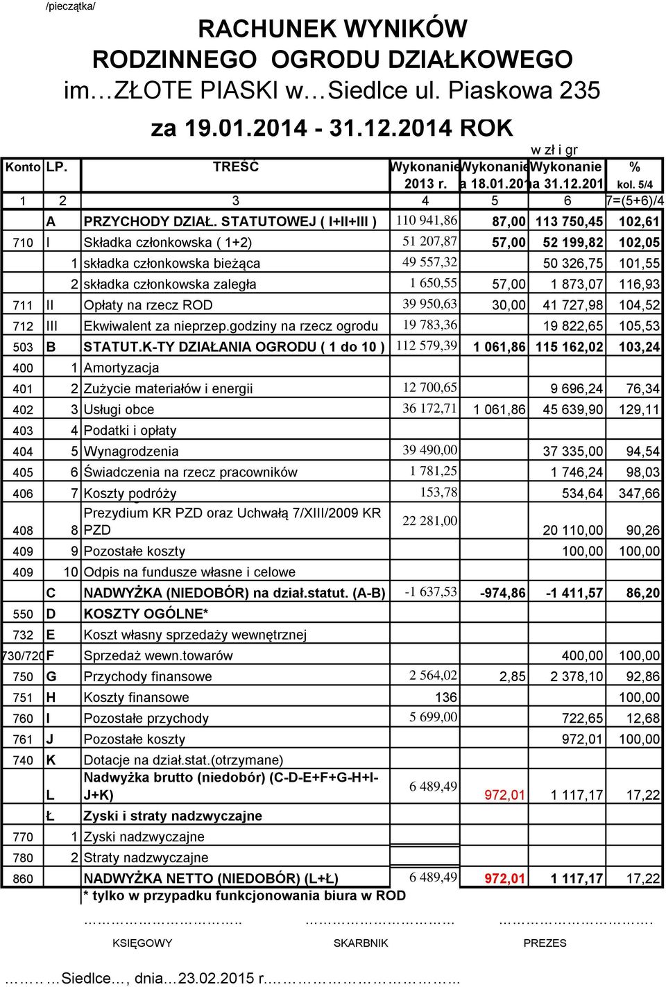 członkowska zaległa 1 650,55 57,00 1 873,07 116,93 711 II Opłaty na rzecz ROD 39 950,63 30,00 41 727,98 104,52 712 III Ekwiwalent za nieprzep.