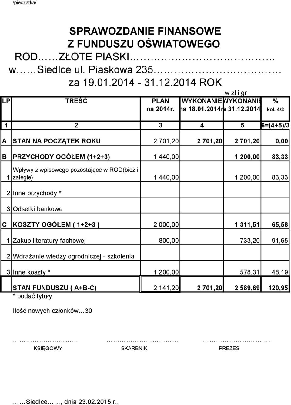 440,00 1 200,00 83,33 2 Inne przychody * 3 Odsetki bankowe C KOSZTY OGÓŁEM ( 1+2+3 ) 2 000,00 1 311,51 65,58 1 Zakup literatury fachowej 800,00 733,20 91,65 2 Wdrażanie wiedzy ogrodniczej -