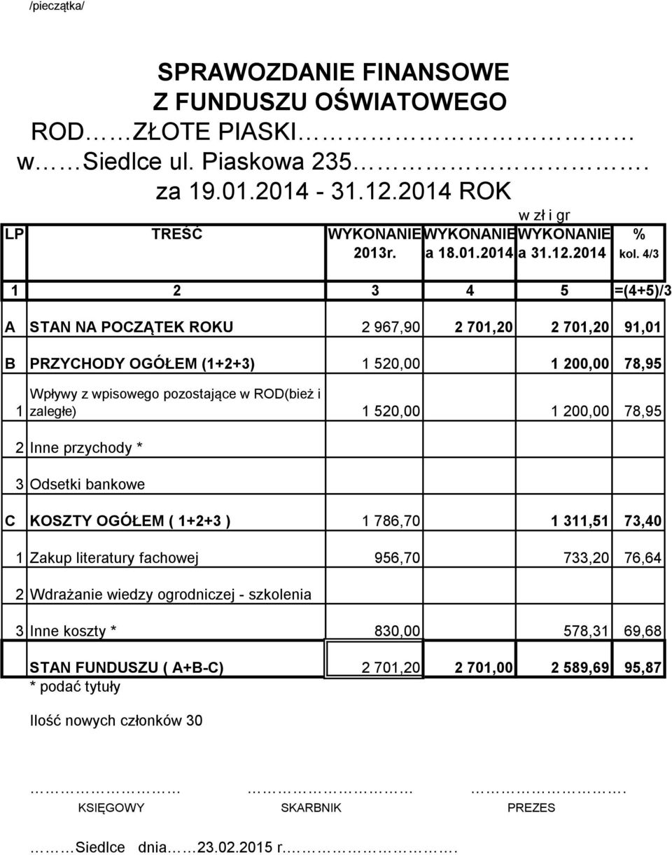 520,00 1 200,00 78,95 2 Inne przychody * 3 Odsetki bankowe C KOSZTY OGÓŁEM ( 1+2+3 ) 1 786,70 1 311,51 73,40 1 Zakup literatury fachowej 956,70 733,20 76,64 2 Wdrażanie wiedzy ogrodniczej -