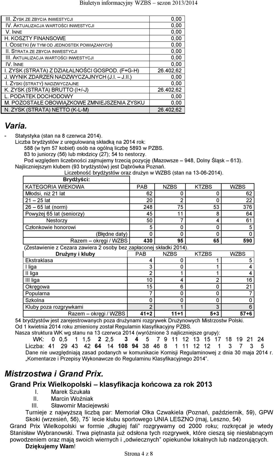 ZYSKI (STRATY) NADZWYCZAJNE 0,00 K. ZYSK (STRATA) BRUTTO (I+/-J) 26.402,62 L. PODATEK DOCHODOWY 0,00 M. POZOSTAŁE OBOWIĄZKOWE ZMNIEJSZENIA ZYSKU 0,00 N. ZYSK (STRATA) NETTO (K-L-M) 26.402,62 Varia.