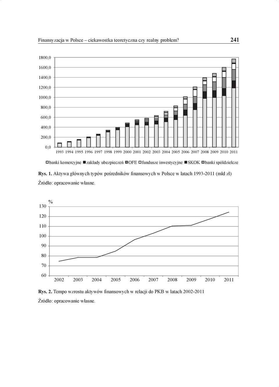 2010 2011 banki komercyjne zakłady ubezpieczeń OFE fundusze inwestycyjne SKOK banki spóldzielcze Rys. 1.