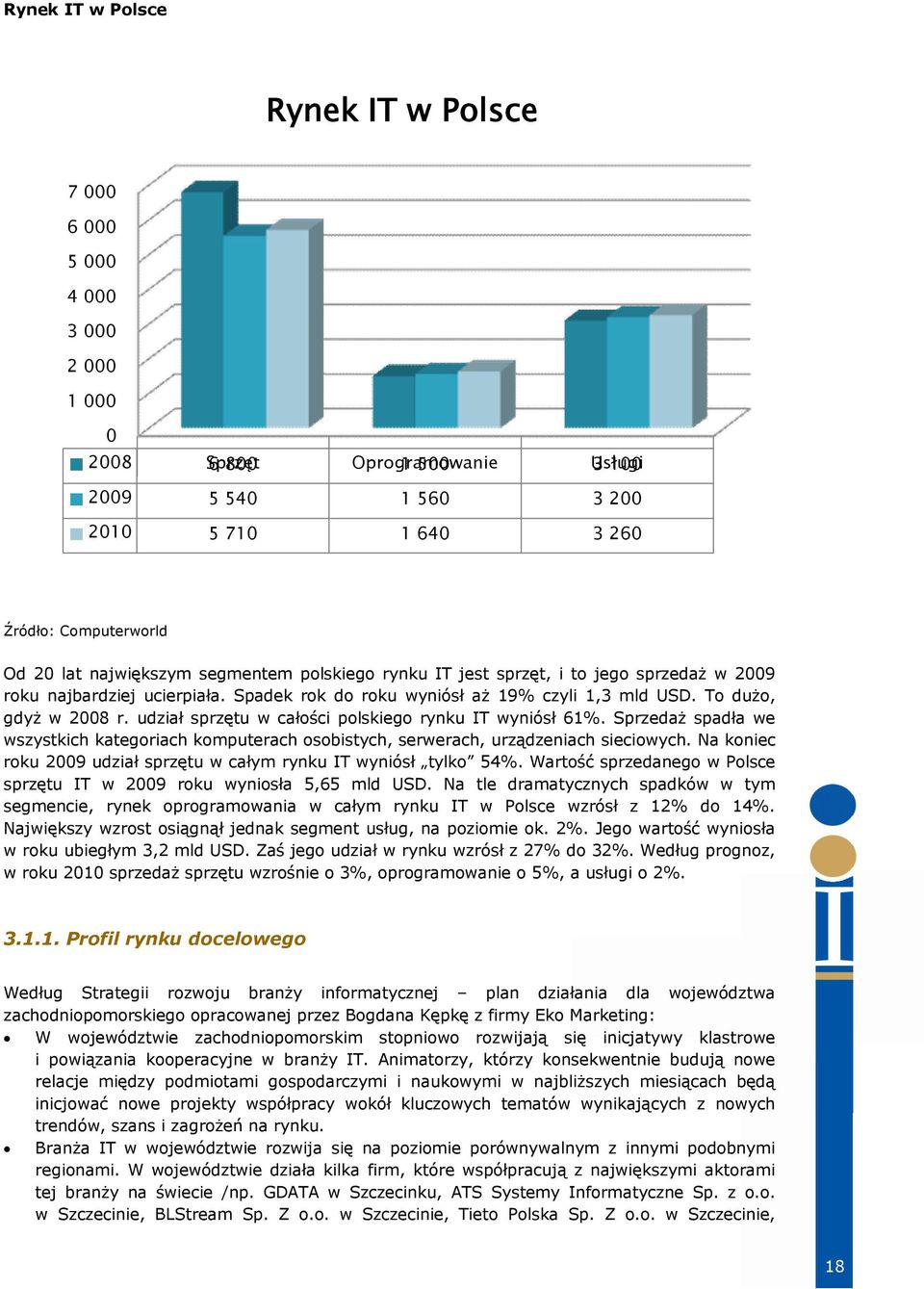 udział sprzętu w całości polskiego rynku IT wyniósł 61%. Sprzedaż spadła we wszystkich kategoriach komputerach osobistych, serwerach, urządzeniach sieciowych.