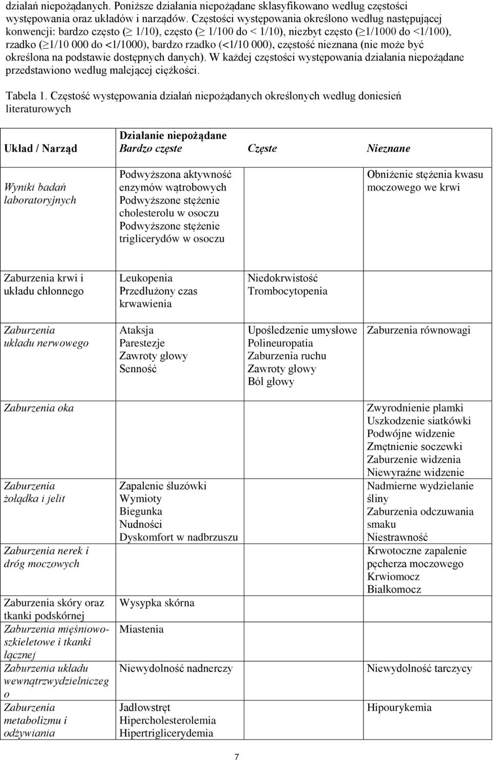 (<1/10 000), częstość nieznana (nie może być określona na podstawie dostępnych danych). W każdej częstości występowania działania niepożądane przedstawiono według malejącej ciężkości. Tabela 1.