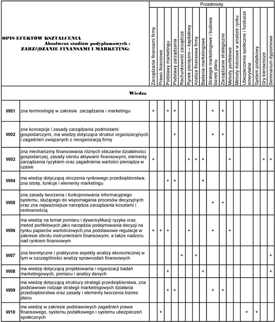w analizie rynku Ubezpieczenia społeczne i fundusze emerytalne System podatkowy Gry kierownicze Seminarium dyplomowe Wiedza W01 zna terminologię w zakresie zarządzania i marketingu + + + + + zna