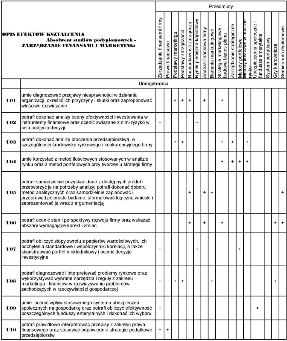 w analizie rynku Ubezpieczenia społeczne i fundusze emerytalne System podatkowy Gry kierownicze Seminarium dyplomowe Umiejętności umie diagnozować przejawy niesprawności w działaniu U01 organizacji,