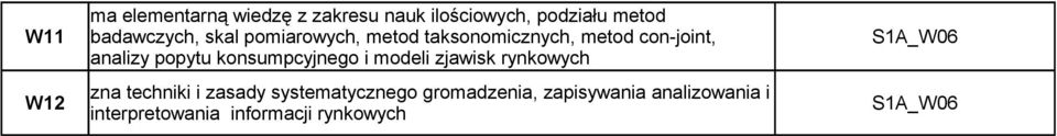 popytu konsumpcyjnego i modeli zjawisk rynkowych zna techniki i zasady