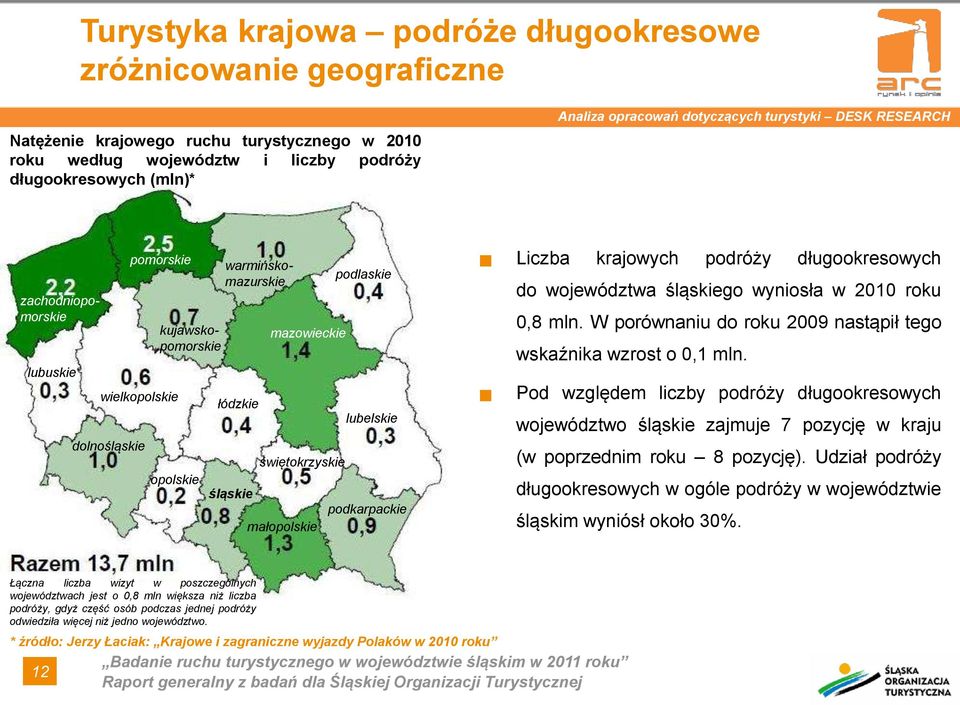 małopolskie podlaskie lubelskie podkarpackie Liczba krajowych podróży długookresowych do województwa śląskiego wyniosła w 2010 roku 0,8 mln.