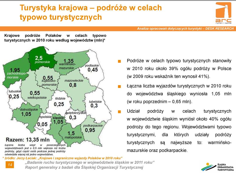 około 39% ogółu podróży w Polsce (w 2009 roku wskaźnik ten wynosił 41%). Łączna liczba wyjazdów turystycznych w 2010 roku do województwa śląskiego wyniosła 1,05 mln (w roku poprzednim 0,65 mln).