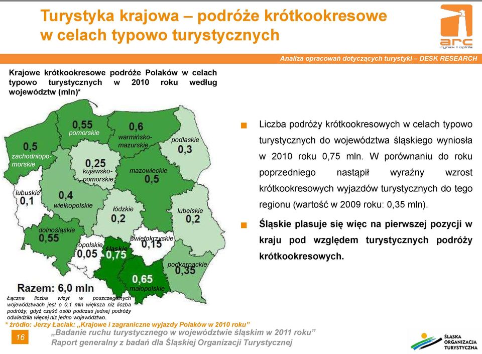 lubelskie podkarpackie Liczba podróży krótkookresowych w celach typowo turystycznych do województwa śląskiego wyniosła w 2010 roku 0,75 mln.