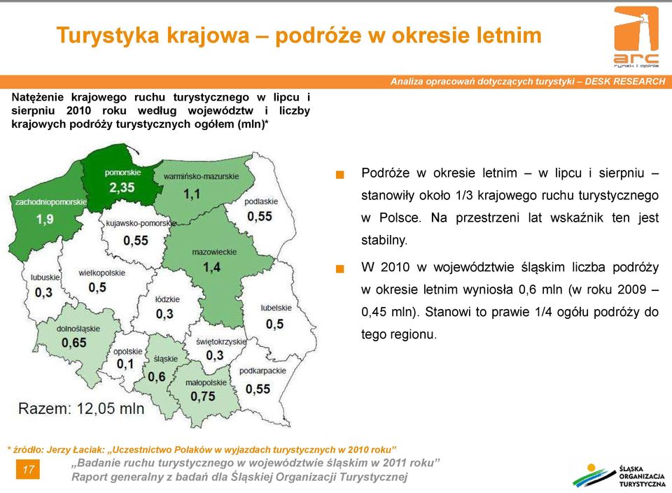 ruchu turystycznego w Polsce. Na przestrzeni lat wskaźnik ten jest stabilny.