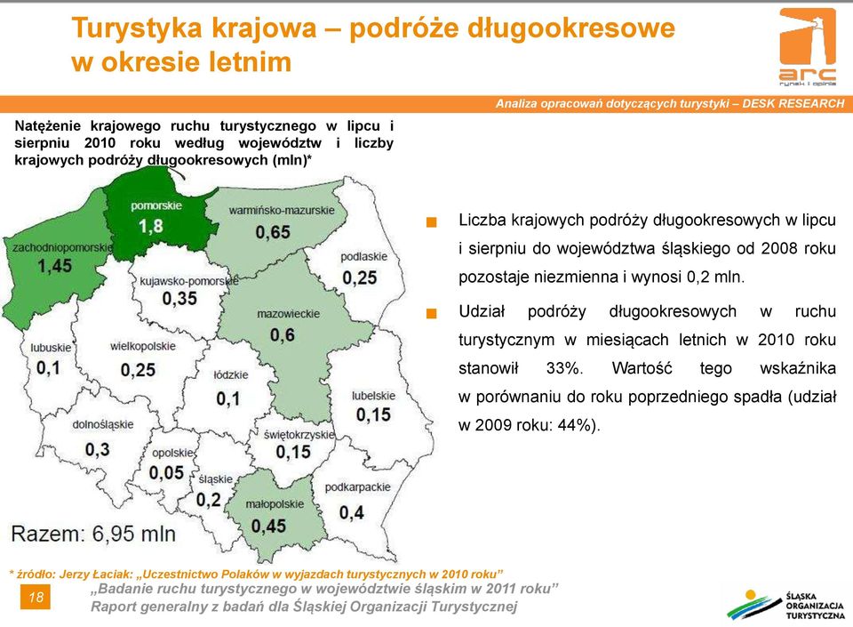 śląskiego od 2008 roku pozostaje niezmienna i wynosi 0,2 mln. Udział podróży długookresowych w ruchu turystycznym w miesiącach letnich w 2010 roku stanowił 33%.