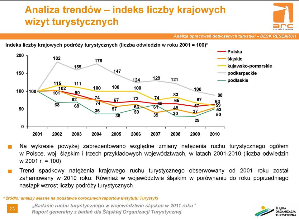 2006 2007 2008 2009 2010 Polska śląskie kujawsko-pomorskie podkarpackie podlaskie Na wykresie powyżej zaprezentowano względne zmiany natężenia ruchu turystycznego ogółem w Polsce, woj.