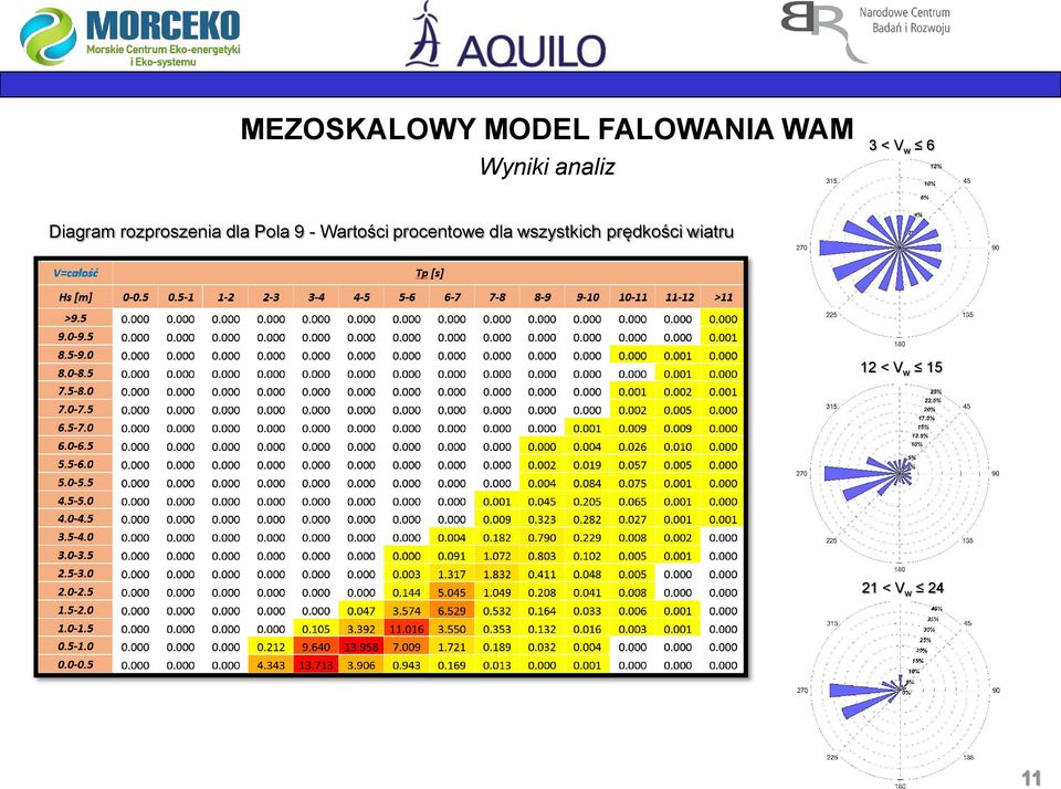 Pola 9 - Wartości procentowe dla