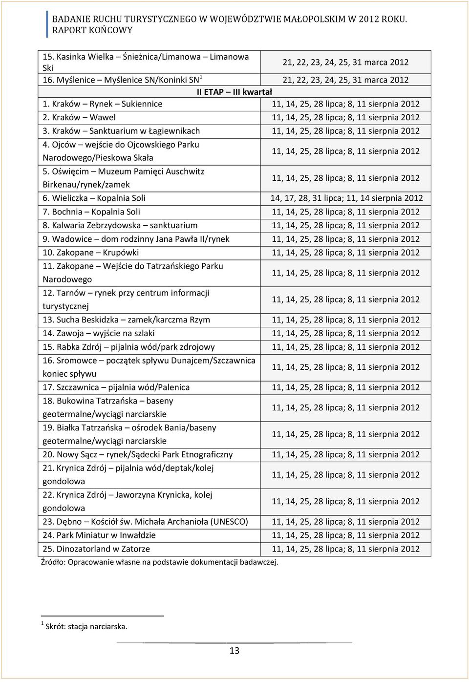 Kraków Sanktuarium w Łagiewnikach 11, 14, 25, 28 lipca; 8, 11 sierpnia 2012 4. Ojców wejście do Ojcowskiego Parku Narodowego/Pieskowa Skała 5.