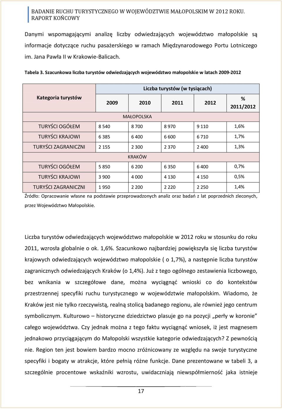 Szacunkowa liczba turystów odwiedzających województwo małopolskie w latach 2009-2012 Kategoria turystów Liczba turystów (w tysiącach) 2009 2010 2011 2012 MAŁOPOLSKA % 2011/2012 TURYŚCI OGÓŁEM 8 540 8