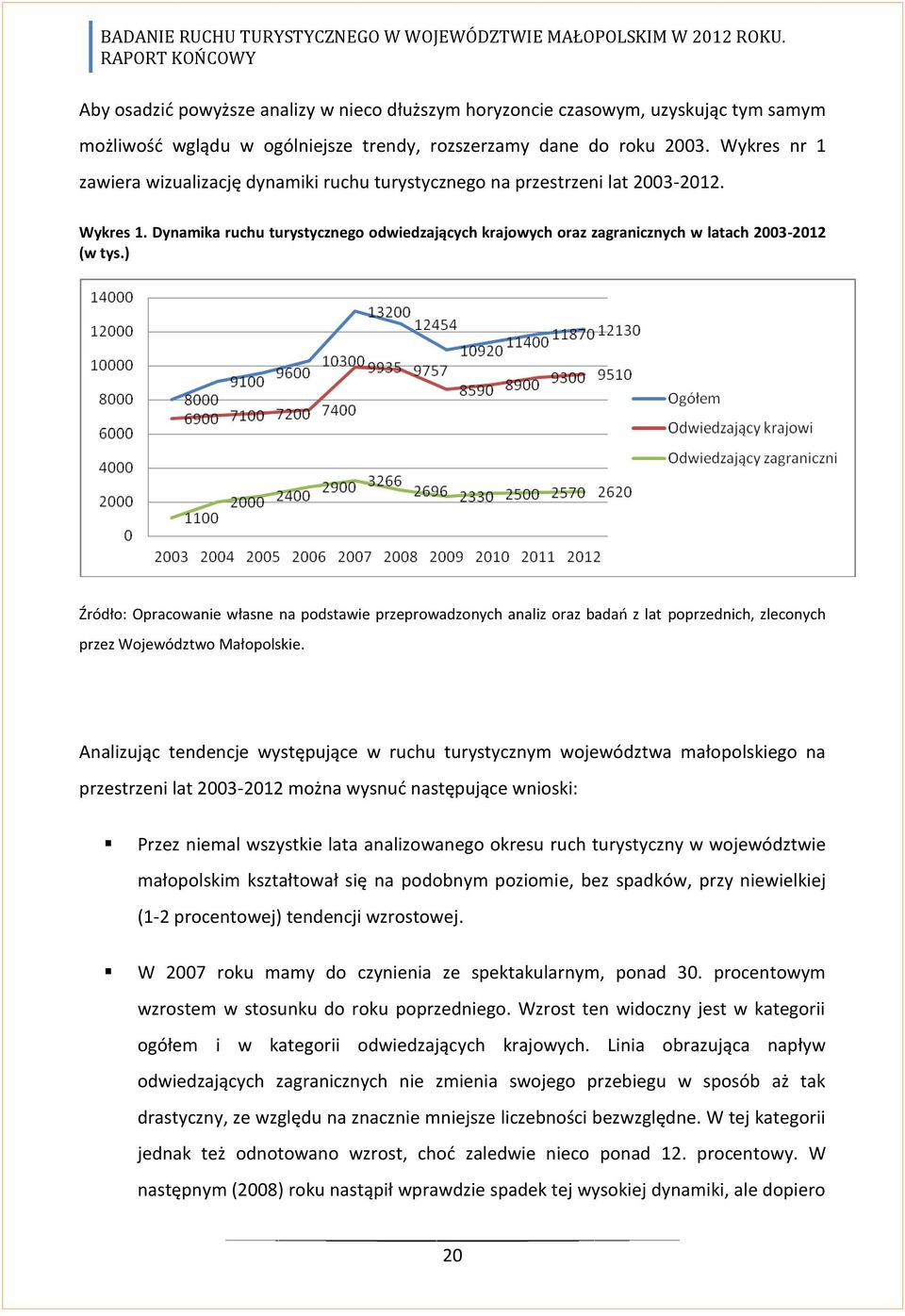 Dynamika ruchu turystycznego odwiedzających krajowych oraz zagranicznych w latach 2003-2012 (w tys.