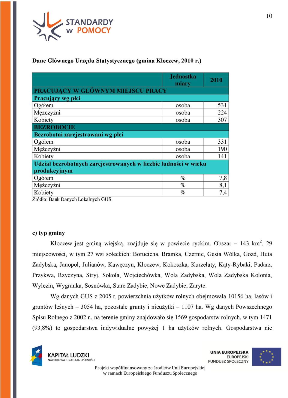 Mężczyźni osoba 190 Kobiety osoba 141 Udział bezrobotnych zarejestrowanych w liczbie ludności w wieku produkcyjnym Ogółem % 7,8 Mężczyźni % 8,1 Kobiety % 7,4 Źródło: Bank Danych Lokalnych GUS c) typ