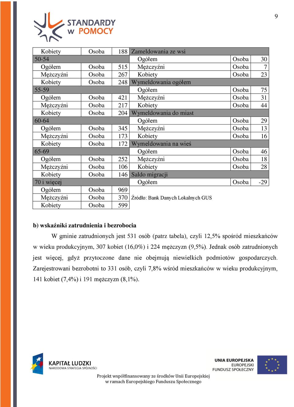 Osoba 16 Kobiety Osoba 172 Wymeldowania na wieś 65-69 Ogółem Osoba 46 Ogółem Osoba 252 Mężczyźni Osoba 18 Mężczyźni Osoba 106 Kobiety Osoba 28 Kobiety Osoba 146 Saldo migracji 70 i więcej Ogółem