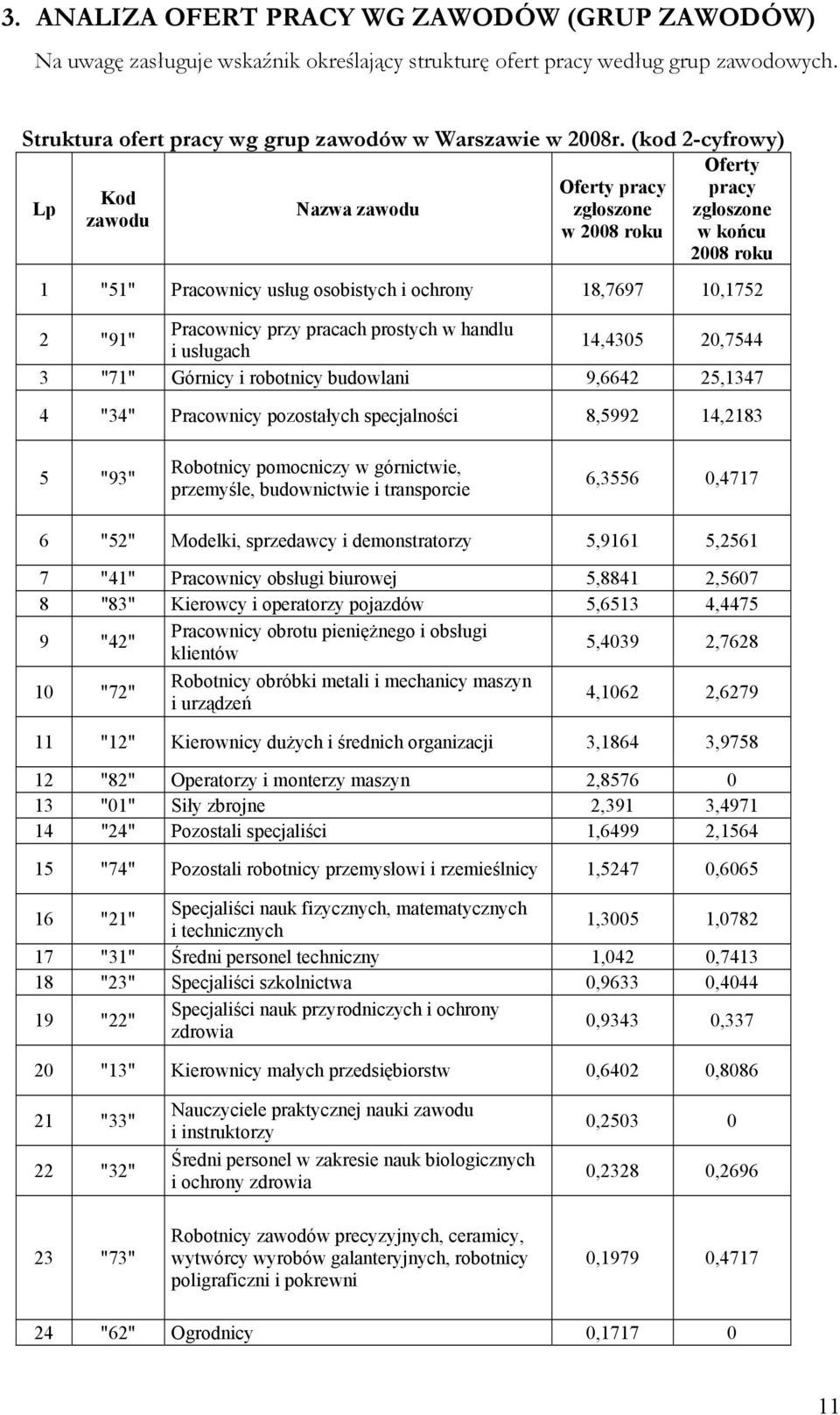 przy pracach prostych w handlu i usługach 14,4305 20,7544 3 "71" Górnicy i robotnicy budowlani 9,6642 25,1347 4 "34" Pracownicy pozostałych specjalności 8,5992 14,2183 5 "93" Robotnicy pomocniczy w