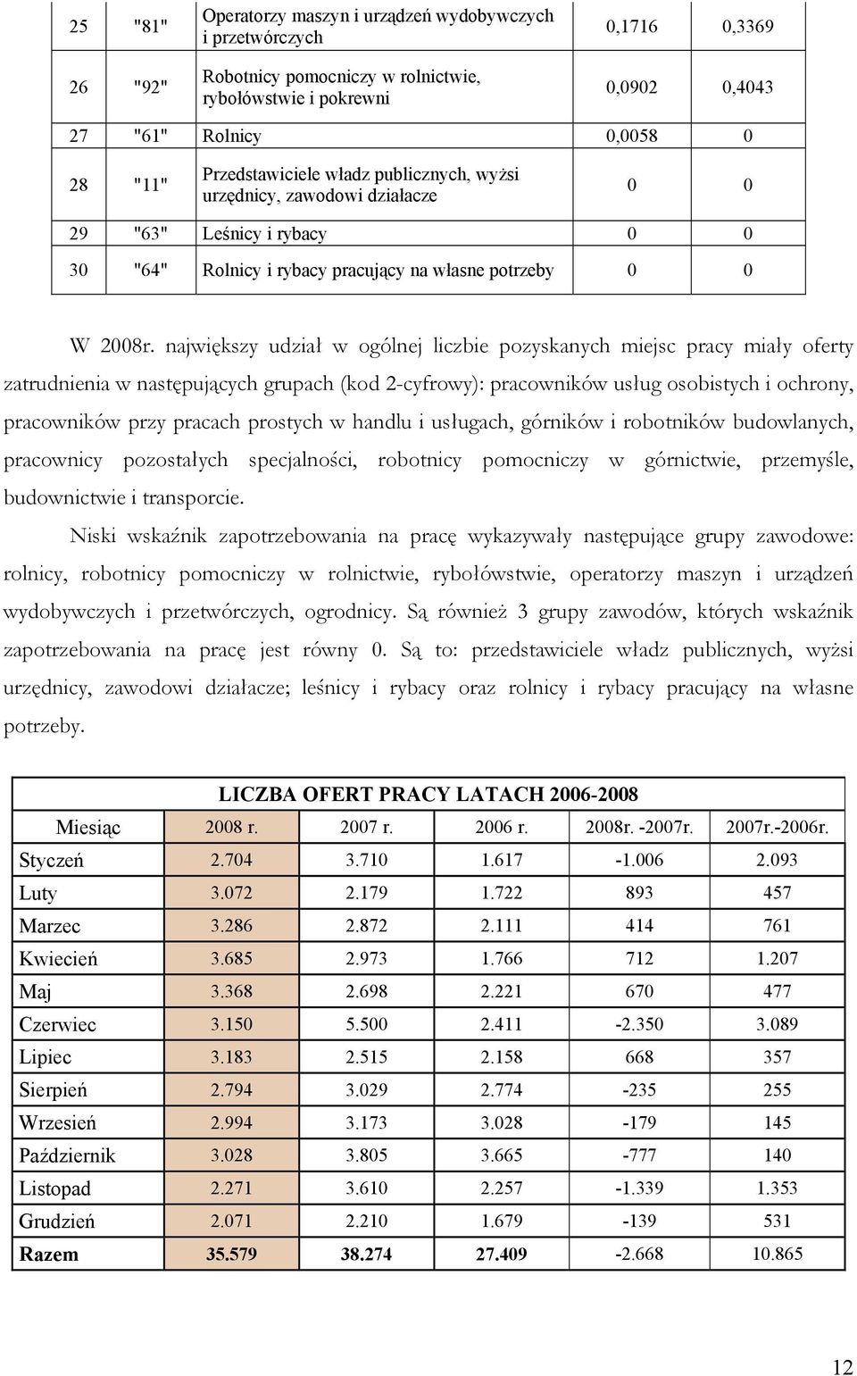 największy udział w ogólnej liczbie pozyskanych miejsc pracy miały oferty zatrudnienia w następujących grupach (kod 2-cyfrowy): pracowników usług osobistych i ochrony, pracowników przy pracach