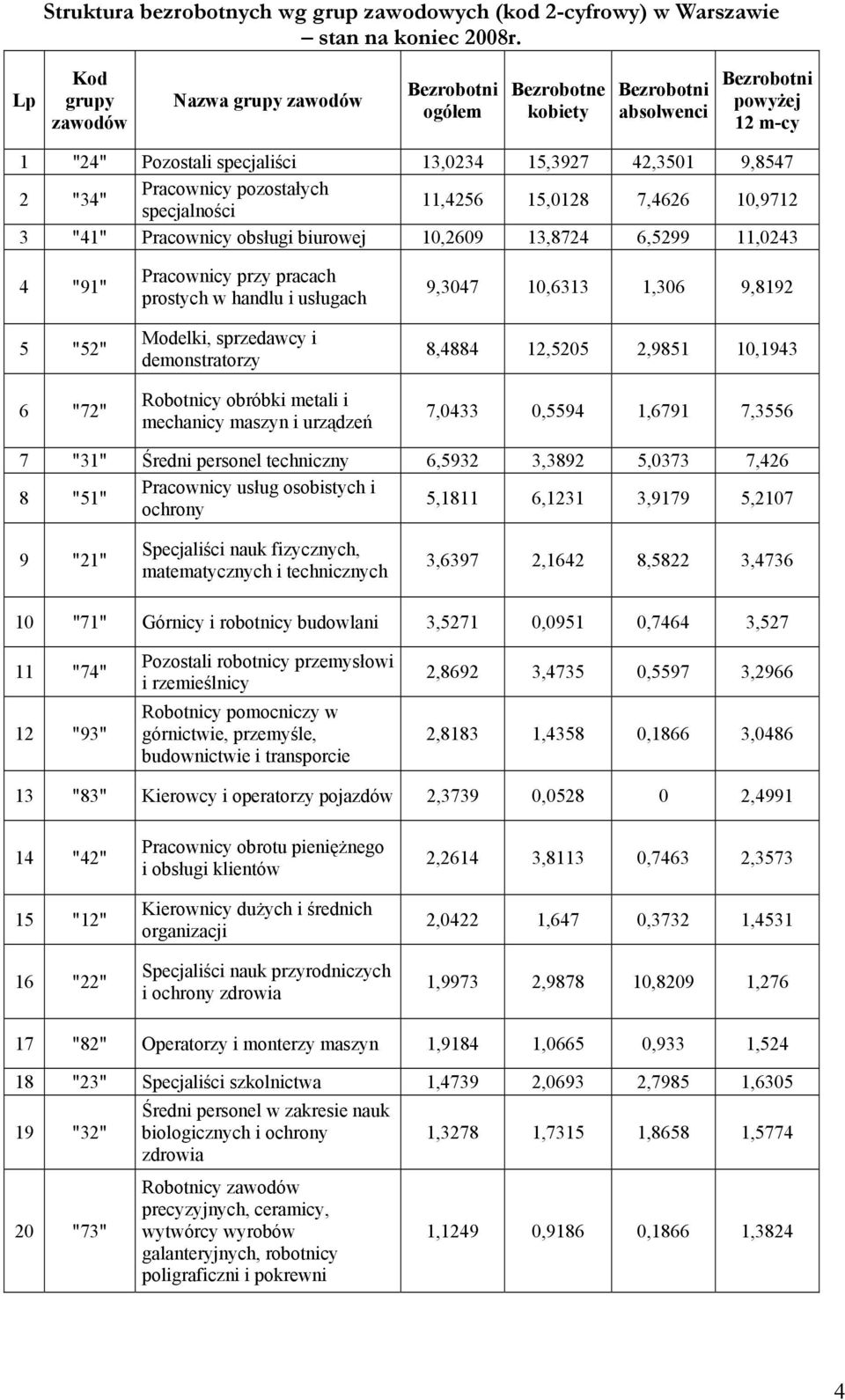 Pracownicy pozostałych specjalności 11,4256 15,0128 7,4626 10,9712 3 "41" Pracownicy obsługi biurowej 10,2609 13,8724 6,5299 11,0243 4 "91" 5 "52" 6 "72" Pracownicy przy pracach prostych w handlu i