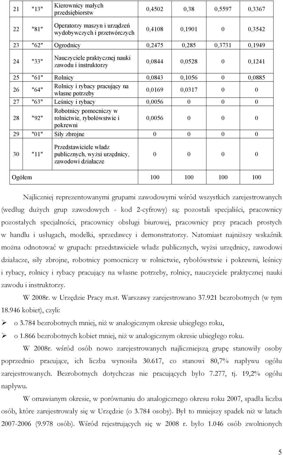 0 27 "63" Leśnicy i rybacy 0,0056 0 0 0 28 "92" Robotnicy pomocniczy w rolnictwie, rybołówstwie i 0,0056 0 0 0 pokrewni 29 "01" Siły zbrojne 0 0 0 0 30 "11" Przedstawiciele władz publicznych, wyżsi