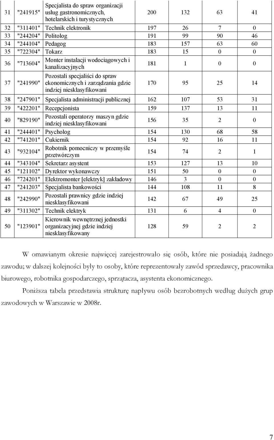 zarządzania gdzie 170 95 25 14 indziej niesklasyfikowani 38 "247901" Specjalista administracji publicznej 162 107 53 31 39 "422201" Recepcjonista 159 137 13 11 40 "829190" Pozostali operatorzy maszyn