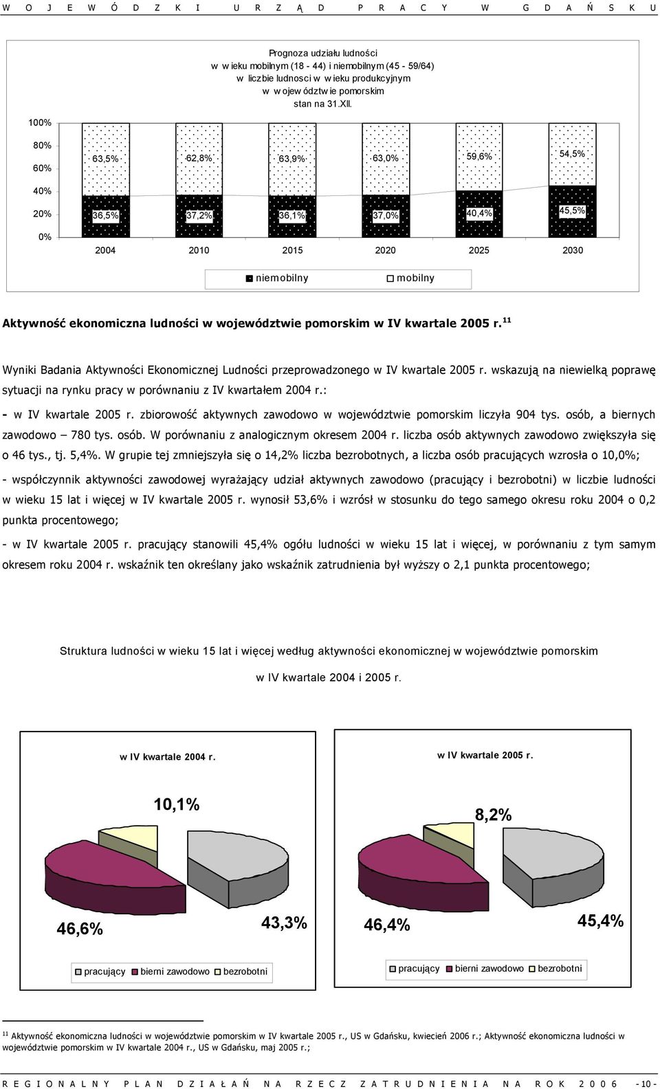 IV kwartale 2005 r. 11 Wyniki Badania Aktywności Ekonomicznej Ludności przeprowadzonego w IV kwartale 2005 r. wskazują na niewielką poprawę sytuacji na rynku pracy w porównaniu z IV kwartałem 2004 r.