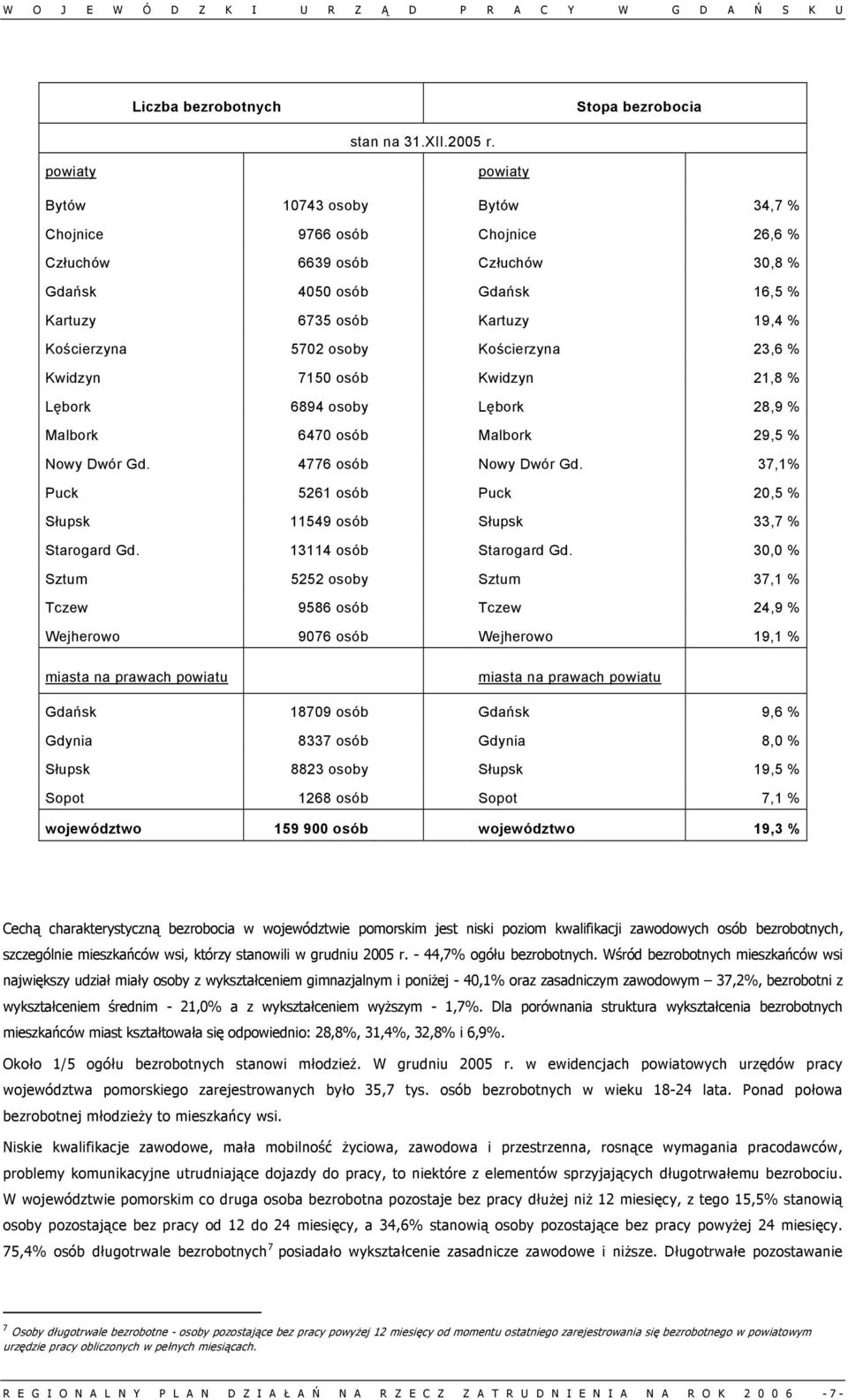 osoby Kościerzyna 23,6 % Kwidzyn 7150 osób Kwidzyn 21,8 % Lębork 6894 osoby Lębork 28,9 % Malbork 6470 osób Malbork 29,5 % Nowy Dwór Gd. 4776 osób Nowy Dwór Gd.