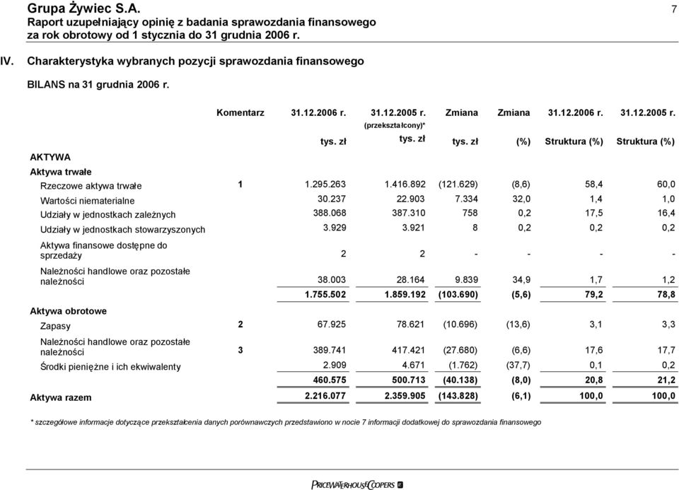 903 7.334 32,0 1,4 1,0 Udziały w jednostkach zależnych 388.068 387.310 758 0,2 17,5 16,4 Udziały w jednostkach stowarzyszonych 3.929 3.