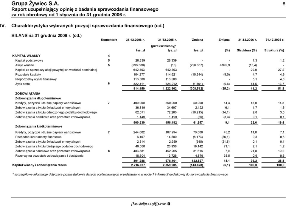 303 642.303 - - 29,0 27,2 Pozostałe kapitały 104.277 114.621 (10.344) (9,0) 4,7 4,9 Niepodzielny wynik finansowy 113.500 113.500 - - 5,1 4,8 Zysk netto 6 322.411 324.212 (1.