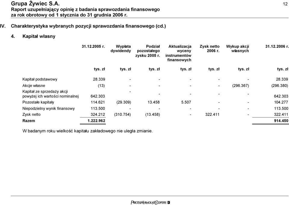 367) (296.380) Kapitałze sprzedaży akcji powyżej ich wartości nominalnej 642.303 - - - - - 642.303 Pozostałe kapitały 114.621 (29.309) 13.458 5.507 - - 104.