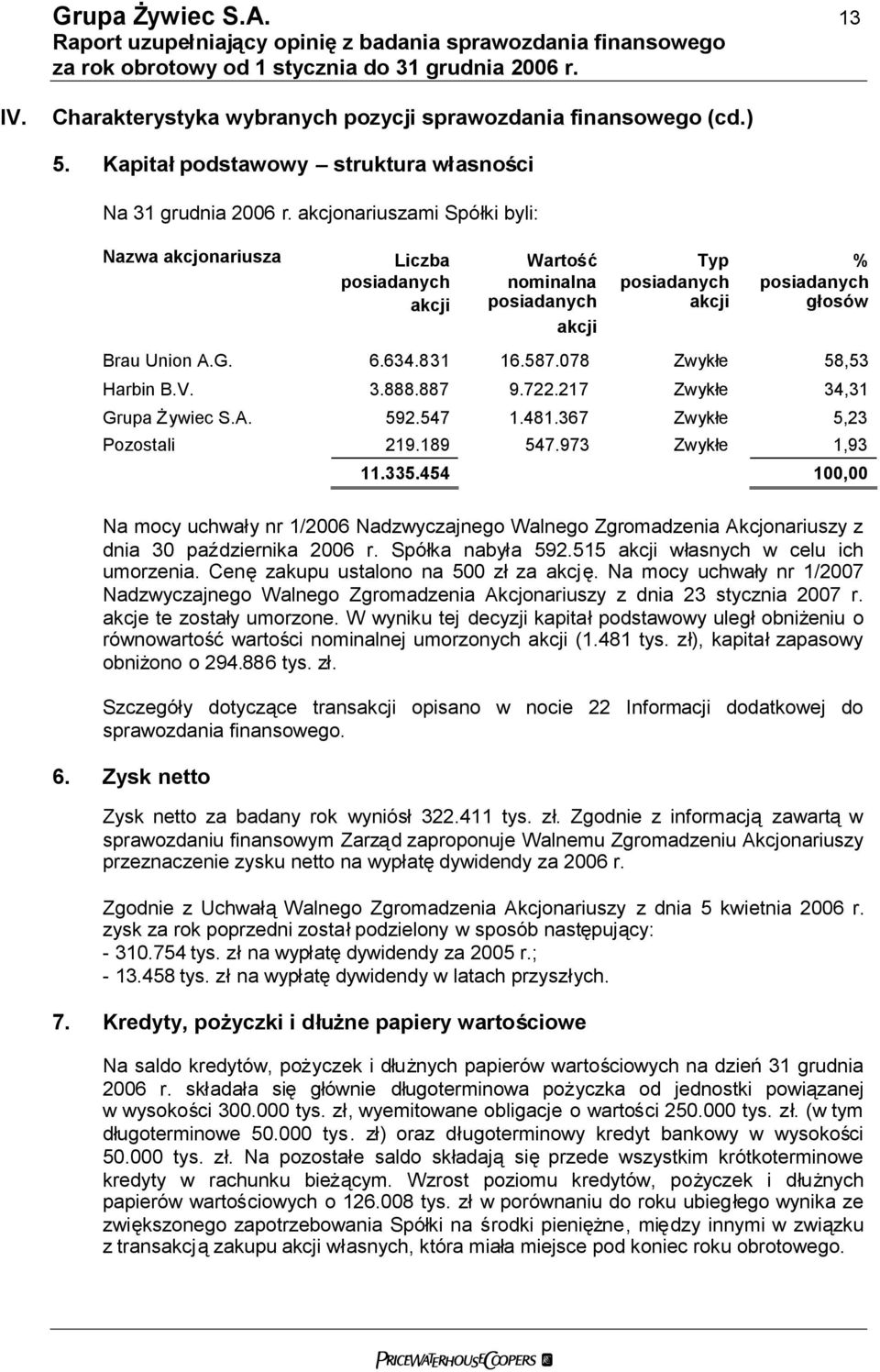 078 Zwykłe 58,53 Harbin B.V. 3.888.887 9.722.217 Zwykłe 34,31 Grupa Żywiec S.A. 592.547 1.481.367 Zwykłe 5,23 Pozostali 219.189 547.973 Zwykłe 1,93 11.335.