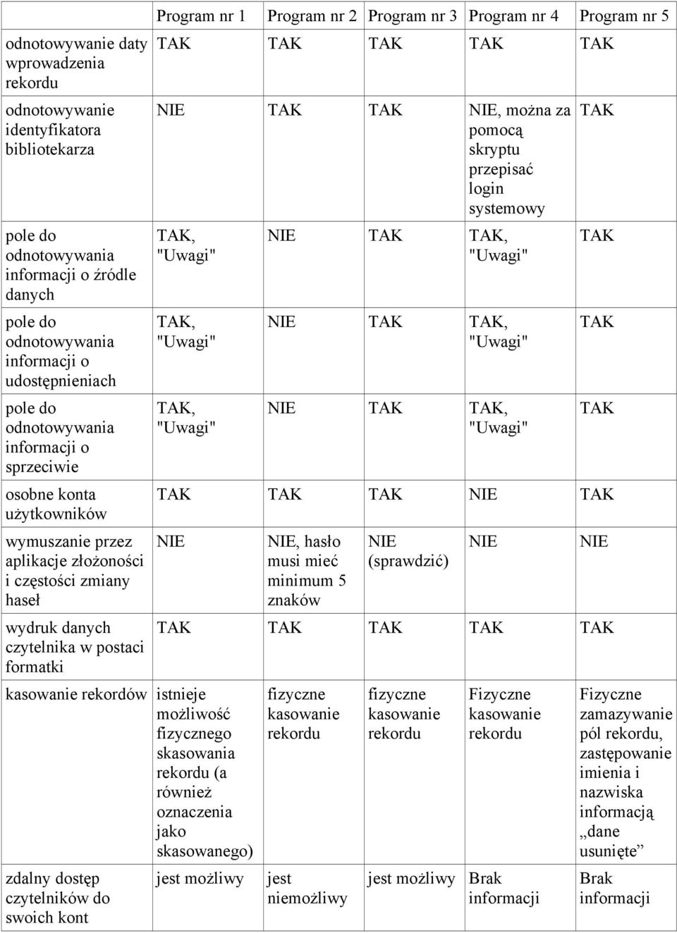 Program nr 3 Program nr 4 Program nr 5 TAK TAK TAK TAK TAK NIE TAK TAK NIE, można za pomocą skryptu przepisać login systemowy TAK, "Uwagi" TAK, "Uwagi" TAK, "Uwagi" NIE TAK TAK, "Uwagi" NIE TAK TAK,