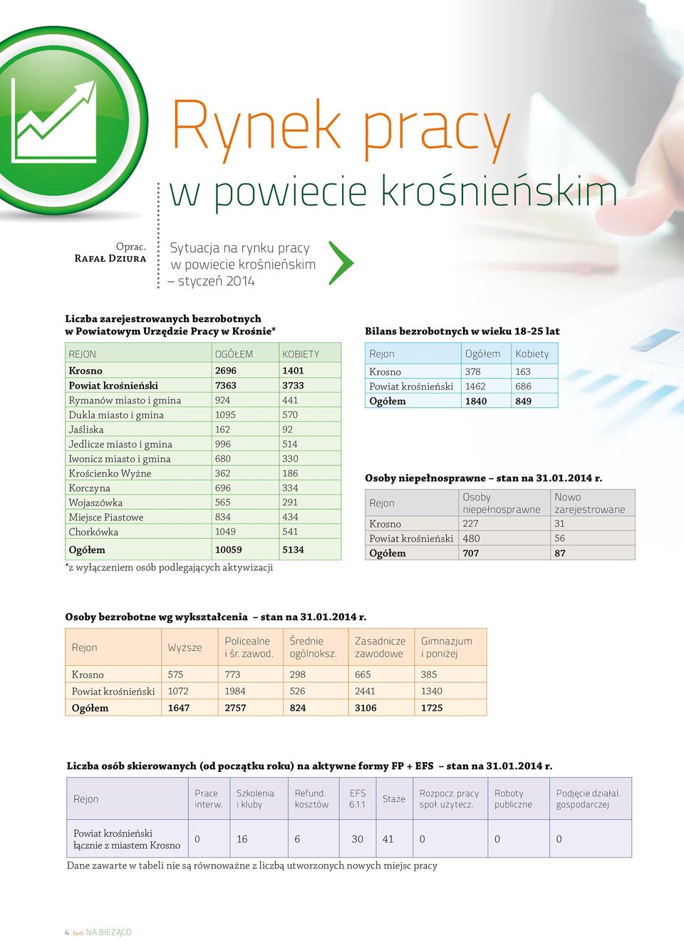 Krosno 2696 1401 Powiat krośnieński 7363 3733 Rymanów miasto i gmina 924 441 Dukla miasto i gmina 1095 570 Jaśliska 162 92 Jedlicze miasto i gmina 996 514 Iwonicz miasto i gmina 680 330 Krościenko